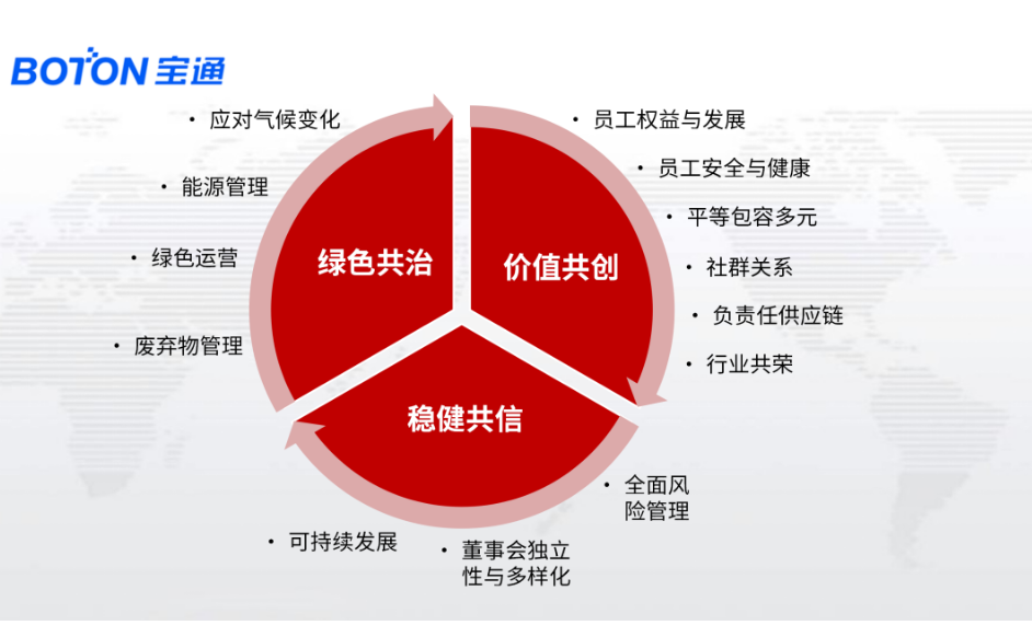 寶通首席行政官鄧麗瑩女士在會上宣講了寶通ESG新的戰(zhàn)略方向：綠色共治、價(jià)值共生、穩(wěn)健共信，并分享了行動目標(biāo)與計(jì)劃。她指出，寶通在未來三年內(nèi)將投入近10億元用以確保在三個(gè)ESG戰(zhàn)略目標(biāo)上行動計(jì)劃的實(shí)現(xiàn)。