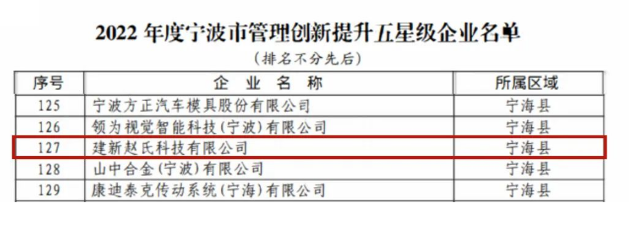 經(jīng)過聽取企業(yè)匯報和現(xiàn)場評審，專家組對建新的管理創(chuàng)新成果給予了充分肯定。對于此次評選結果，建新公司表示這不僅是對公司的鼓勵，更是一種鞭策，未來將會繼續(xù)深耕科研、苦練內(nèi)功，推動企業(yè)管理高質(zhì)量發(fā)展。