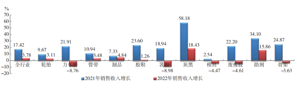 2022 年橡膠行業(yè)各專業(yè) 銷售收入增幅對比 2022 年橡膠行業(yè)各專業(yè) 銷售收入增幅對比
