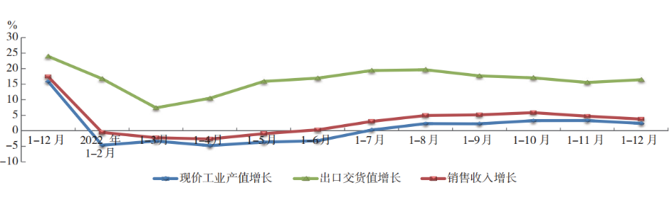 2022 年橡膠行業(yè)主要經(jīng)濟(jì)指標(biāo) 同比增長趨勢 2022 年橡膠行業(yè)主要經(jīng)濟(jì)指標(biāo) 同比增長趨勢