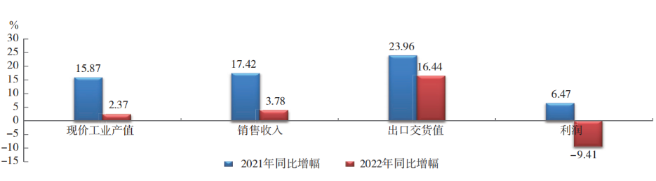 2022 年橡膠行業(yè)主要經(jīng)濟(jì)指標(biāo) 同比增幅對比 2022 年橡膠行業(yè)主要經(jīng)濟(jì)指標(biāo) 同比增幅對比