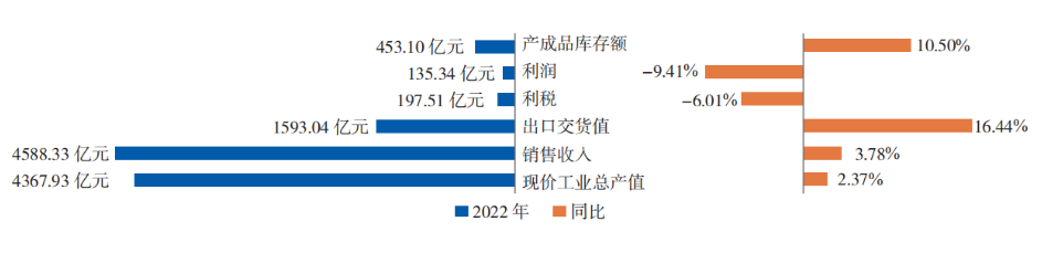 2022 年橡膠行業(yè)主要經(jīng)濟(jì)指標(biāo) 完成和增長情況 2022 年橡膠行業(yè)主要經(jīng)濟(jì)指標(biāo) 完成和增長情況
