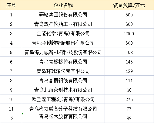 青島市工業(yè)和信息化局近日對2022年企業(yè)技術(shù)改造設(shè)備投資獎(jiǎng)補(bǔ)政策擬支持企業(yè)名單進(jìn)行了公示。
