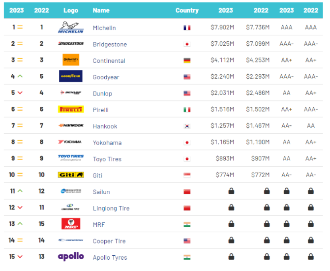 Brand Finance發(fā)布2023年“全球最具價值輪胎品牌15強”榜單。佳通輪胎憑借深厚的品牌實力入選，位列全球第10名。這也是該品牌第二次登上“全球最具價值輪胎品牌15強”。