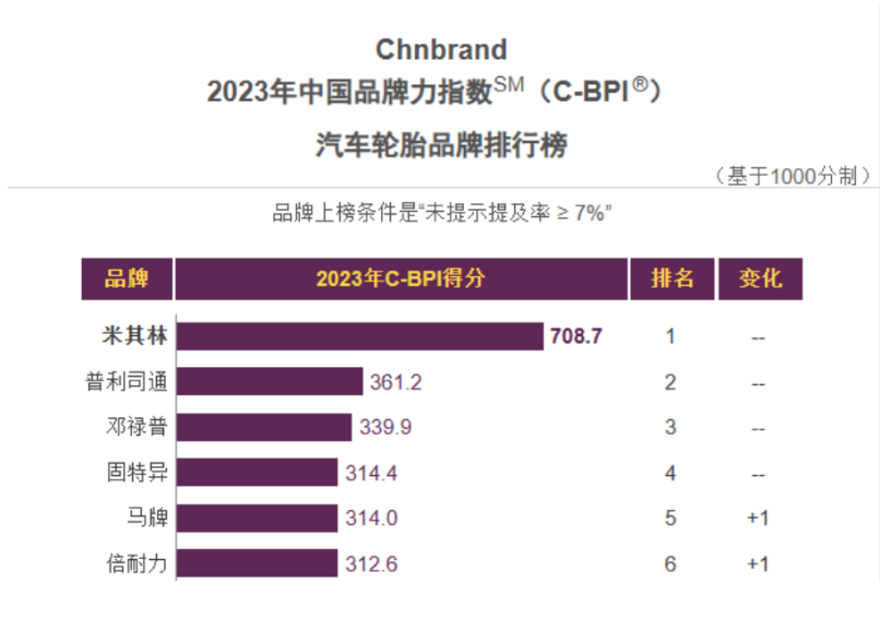 由權威機構Chnbrand評選發(fā)布的第十三屆中國品牌力指數(shù)SM(C-BPI?)排名，近日正式發(fā)布。今年共有17個輪胎品牌進入該榜單。