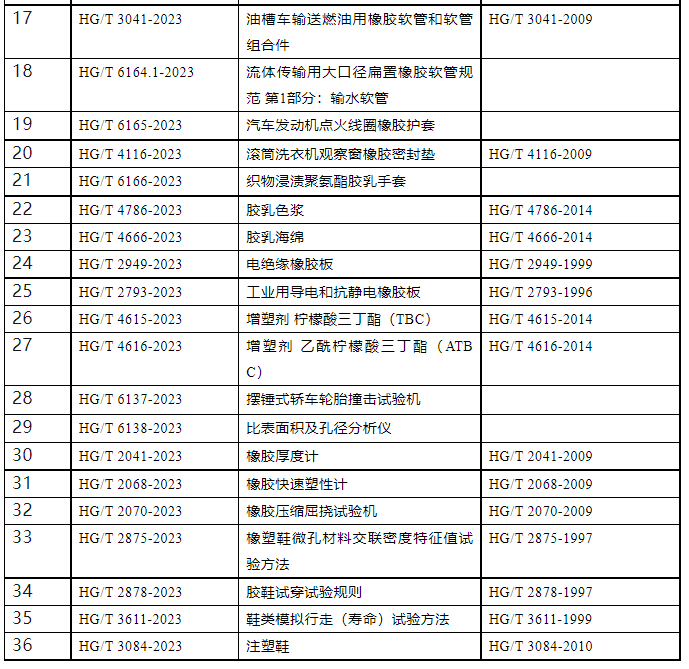 4月19日，工業(yè)和信息化部宣布，對111項(xiàng)行業(yè)標(biāo)準(zhǔn)、9項(xiàng)行業(yè)標(biāo)準(zhǔn)外文版及2項(xiàng)行業(yè)標(biāo)準(zhǔn)的修改報(bào)批進(jìn)行公示。其中包括多項(xiàng)橡膠、輪胎及相關(guān)行業(yè)標(biāo)準(zhǔn)。