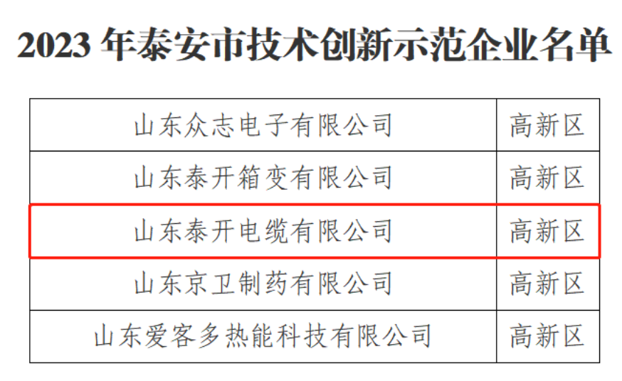 泰安市工業(yè)和信息化局近日宣布，經(jīng)過(guò)申報(bào)、推薦、評(píng)審等程序，共有40家企業(yè)被認(rèn)定為2023年泰安市技術(shù)創(chuàng)新示范企業(yè)，其中包括山東泰開(kāi)電纜有限公司。