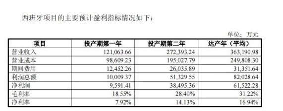 對于西班牙工廠的投產(chǎn)后盈利情況，森麒麟進(jìn)行了預(yù)測。隨著生產(chǎn)環(huán)節(jié)規(guī)?；?yīng)的逐步釋放，預(yù)計(jì)毛利率將逐步提高。預(yù)計(jì)工廠投產(chǎn)的第一年毛利率將達(dá)到18.55%，第二年為28.40%，達(dá)產(chǎn)年后為31.22%。這顯示出隨著西班牙工廠的逐步投產(chǎn)和達(dá)產(chǎn)，森麒麟的盈利能力將逐漸增強(qiáng)。
