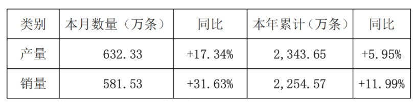 玲瓏輪胎4月銷量大增31.63%，全年預(yù)期強(qiáng)勁