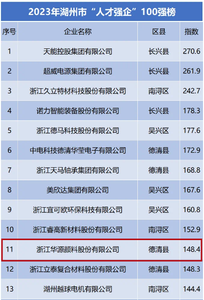華源顏料一直將人才視為企業(yè)最寶貴的財(cái)富，秉持著“人才輩出是做大做強(qiáng)的剛需”的理念。作為專注于提供高品質(zhì)氧化鐵系顏料產(chǎn)品和服務(wù)的企業(yè)，華源顏料一直致力于打造積極向上、富有創(chuàng)造力的工作環(huán)境，為員工提供廣闊的發(fā)展空間，幫助他們?cè)诮】党砷L(zhǎng)中實(shí)現(xiàn)個(gè)人價(jià)值。