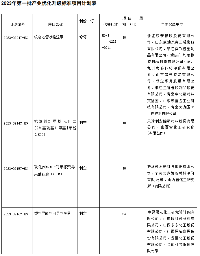 同時，在產(chǎn)業(yè)優(yōu)化升級標(biāo)準(zhǔn)項(xiàng)目中，有4項(xiàng)橡膠行業(yè)標(biāo)準(zhǔn)計(jì)劃進(jìn)行修訂工作。其中包括了織物芯管狀輸送帶的修訂，該標(biāo)準(zhǔn)將代替現(xiàn)有的HG/T 4225-2011標(biāo)準(zhǔn)。通過修訂和優(yōu)化標(biāo)準(zhǔn)，可以提高織物芯管狀輸送帶的質(zhì)量和性能，進(jìn)一步推動橡膠行業(yè)的發(fā)展。