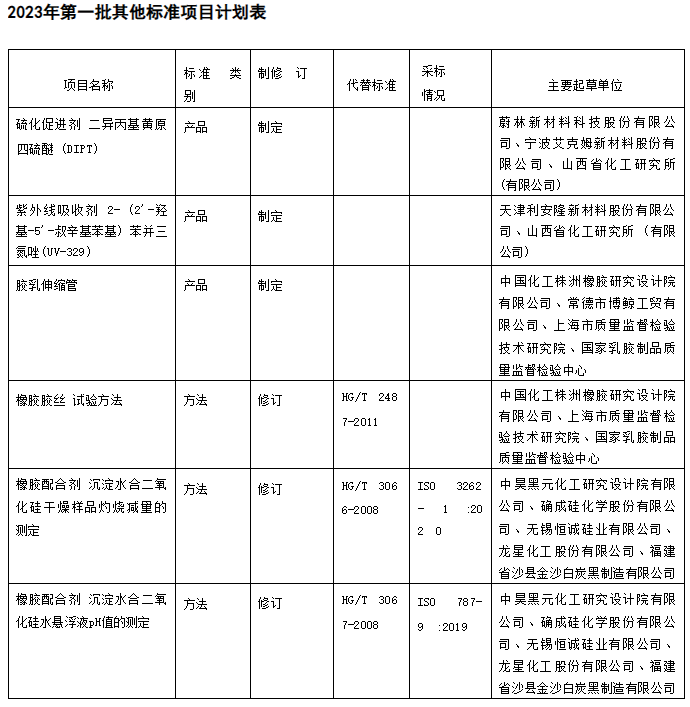 除了以上兩類項(xiàng)目，還有其他標(biāo)準(zhǔn)項(xiàng)目涉及了橡膠行業(yè)。其中，涉及的標(biāo)準(zhǔn)類別包括產(chǎn)品、方法等。這些標(biāo)準(zhǔn)的修訂工作將有助于提升橡膠行業(yè)產(chǎn)品的質(zhì)量和安全性，推動整個行業(yè)朝著更加規(guī)范和可持續(xù)的方向發(fā)展。