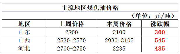 高溫煤焦油市場(chǎng)全面止跌反彈