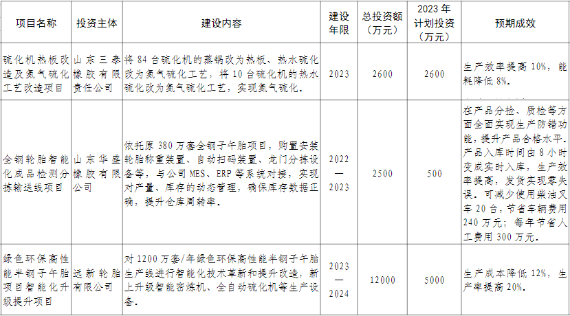 山東省東營(yíng)市廣饒縣近日公布了“智改數(shù)轉(zhuǎn)”重點(diǎn)項(xiàng)目，旨在推動(dòng)當(dāng)?shù)剌喬テ髽I(yè)實(shí)現(xiàn)數(shù)字化轉(zhuǎn)型。據(jù)了解，華盛橡膠、永盛橡膠、興達(dá)輪胎、三泰橡膠和遠(yuǎn)新輪胎等五家企業(yè)的七個(gè)項(xiàng)目入選名單，預(yù)計(jì)在建成后將顯著提升生產(chǎn)效率并降低生產(chǎn)成本。