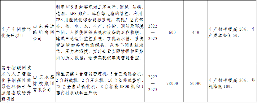 廣饒縣輪胎企業(yè)的“智改數(shù)轉(zhuǎn)”計(jì)劃包含三個(gè)主要方面。首先，他們計(jì)劃推進(jìn)關(guān)鍵工序的數(shù)字化，以提高生產(chǎn)過(guò)程的效率和精確度。其次，他們將普及使用企業(yè)資源計(jì)劃(ERP)、制造執(zhí)行系統(tǒng)(MES)和倉(cāng)庫(kù)管理系統(tǒng)(WMS)等數(shù)字化管理系統(tǒng)，以加快生產(chǎn)管理的數(shù)字化改造進(jìn)程。最后，他們將努力構(gòu)建產(chǎn)業(yè)鏈協(xié)同制造體系，以實(shí)現(xiàn)企業(yè)間的協(xié)作與協(xié)同發(fā)展。