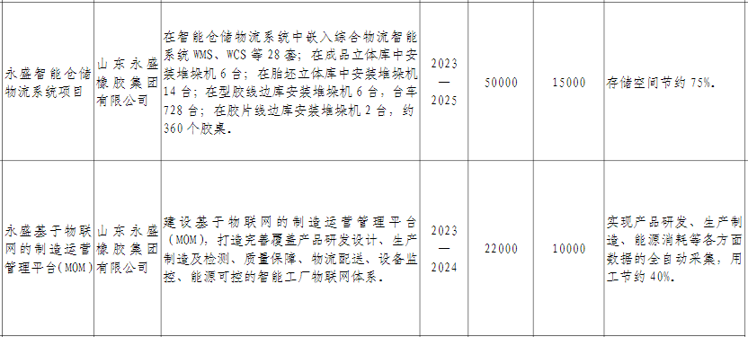 總之，廣饒縣輪胎企業(yè)的“智改數(shù)轉(zhuǎn)”重點(diǎn)項(xiàng)目的公布為該縣的輪胎行業(yè)帶來(lái)了新的發(fā)展機(jī)遇。