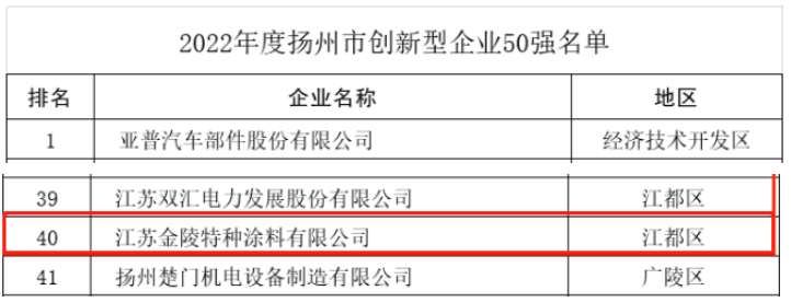 揚州市科技局近日召開新聞發(fā)布會，公布了"2022年度揚州市創(chuàng)新型企業(yè)50強(qiáng)"名單，其中江蘇金陵特種涂料有限公司憑借其卓越的企業(yè)創(chuàng)新能力成功入選。