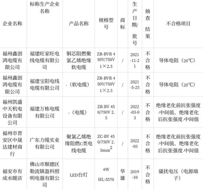 福建省市場監(jiān)督管理局近日發(fā)布了關(guān)于2022年電線電纜質(zhì)量省級監(jiān)督抽查情況的通報。本次抽查重點針對15家銷售企業(yè)的20批次聚氯乙烯絕緣電線電纜燈具產(chǎn)品展開，結(jié)果顯示其中有5批次產(chǎn)品不符合相關(guān)質(zhì)量標(biāo)準(zhǔn)。