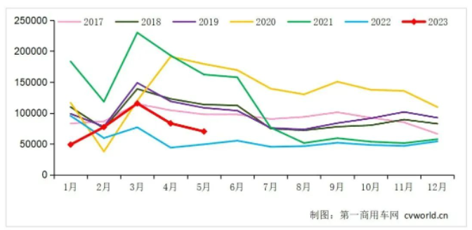 中國(guó)重卡市場(chǎng)5月銷(xiāo)售環(huán)比下滑16%，同比增長(zhǎng)42%