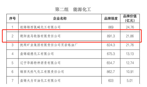 遼寧省品牌建設(shè)促進(jìn)會(huì)公布了2022年度遼寧省品牌價(jià)值評價(jià)信息。據(jù)該評價(jià)結(jié)果顯示，朝陽浪馬輪胎有限責(zé)任公司在能源化工組品牌價(jià)值榜上榮登第二，其品牌價(jià)值達(dá)到21.86億元。