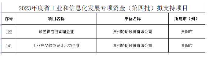 綠色發(fā)展成果顯著！貴州輪胎兩個(gè)項(xiàng)目獲專項(xiàng)資金支持