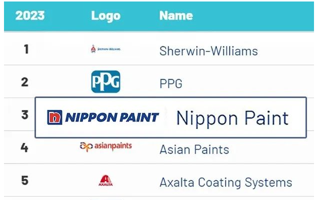 全球知名品牌評(píng)估咨詢公司Brand Finance最近發(fā)布了“2023年全球十大最具價(jià)值涂料品牌”榜單。在這份備受矚目的榜單上，立邦以其全球優(yōu)勢(shì)資源和強(qiáng)大的綜合實(shí)力再次穩(wěn)居前三。這不僅為行業(yè)的高質(zhì)量發(fā)展樹立了典范，同時(shí)也再次證實(shí)了立邦對(duì)可持續(xù)發(fā)展的堅(jiān)定承諾。