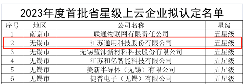 通用股份榮獲殊榮，被授予“五星級上云企業(yè)”稱號。