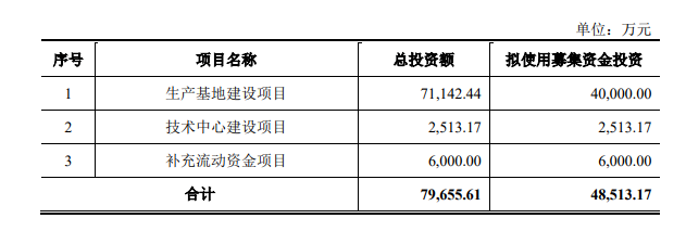 元創(chuàng)科技股份有限公司(以下簡稱"元創(chuàng)股份")的深市主板IPO申請已經(jīng)得到深交所受理。據(jù)悉，元創(chuàng)股份計劃通過此次上市募集總金額達4.85億元，而國泰君安證券股份有限公司將擔任保薦機構(gòu)。募集資金將用于生產(chǎn)基地建設(shè)項目、技術(shù)中心建設(shè)項目以及補充流動資金項目。