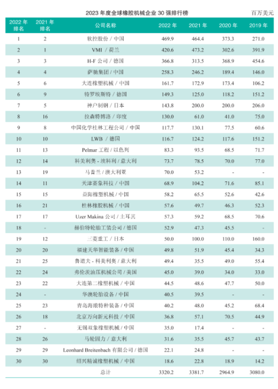 據(jù)了解，報(bào)告還指出，全球橡膠機(jī)械行業(yè)的排名發(fā)生了較大的變化。軟控股份（Ruan Kong Holdings）以4.69億美元的銷售收入登頂世界橡機(jī)制造商排行榜，取代了去年的冠軍。荷蘭的VMI公司以4.206億美元位居第二，德國的H-F公司以3.668億美元排名第三。此次排名變化意味著行業(yè)內(nèi)部競爭激烈，且強(qiáng)者愈強(qiáng)的趨勢明顯。
