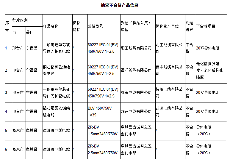 河北省市場監(jiān)督局發(fā)布電線電纜產品抽查結果