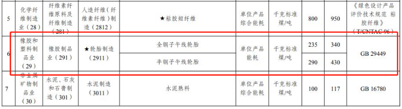 子午線輪胎首次進入中央節(jié)能降碳重點升級領(lǐng)域