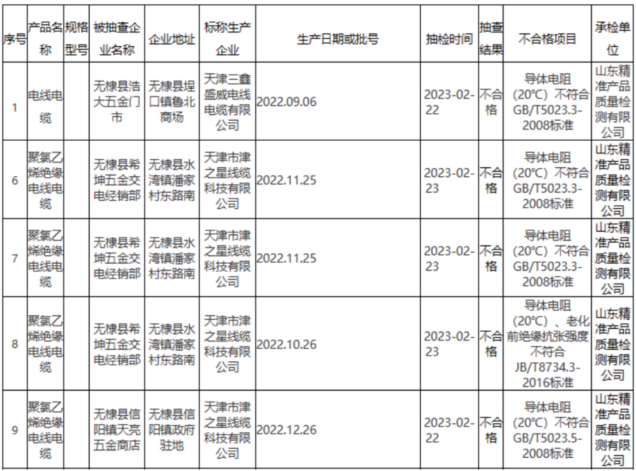 無棣縣市場監(jiān)管局公布2023年第9批產(chǎn)品質(zhì)量監(jiān)督抽檢結(jié)果(流通領(lǐng)域電線電纜)。