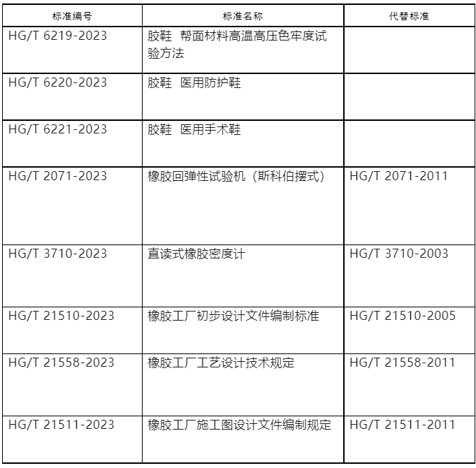 工業(yè)和信息化部對437項(xiàng)行業(yè)標(biāo)準(zhǔn)的修改單進(jìn)行了報(bào)批公示。這一公示涵蓋了多個行業(yè)領(lǐng)域，其中包括了8項(xiàng)與橡膠相關(guān)的行業(yè)標(biāo)準(zhǔn)。這次公示的截止日期定在了2023年8月10日，屆時各方將能夠?qū)@些標(biāo)準(zhǔn)的修改提出意見和建議。