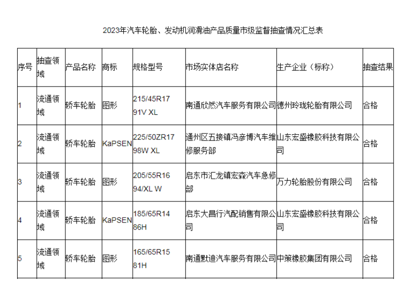 江蘇省南通市市場(chǎng)監(jiān)督管理局最近發(fā)布了2023年汽車(chē)輪胎和發(fā)動(dòng)機(jī)潤(rùn)滑油產(chǎn)品質(zhì)量市級(jí)監(jiān)督抽查結(jié)果。