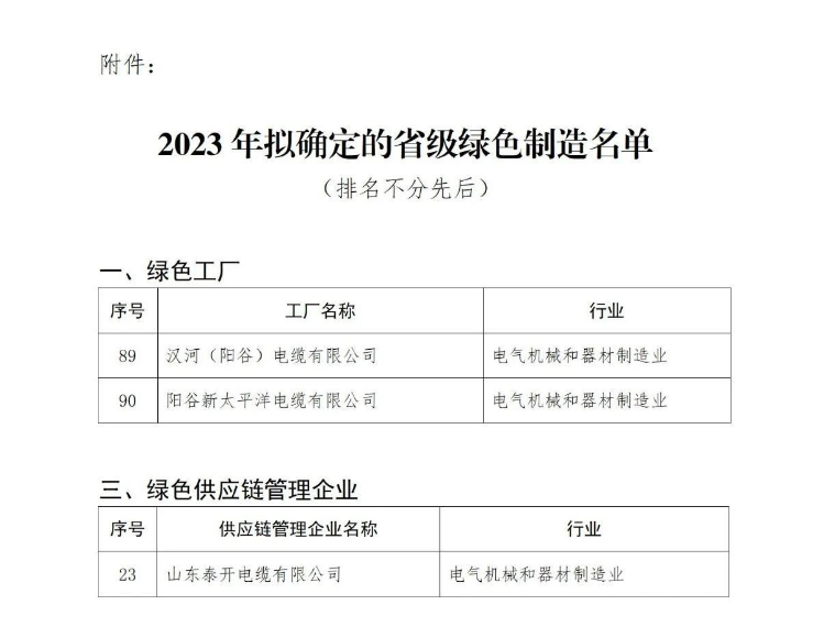 此前，山東省工業(yè)和信息化廳組織開展了2023年省級綠色制造名單推薦工作，以加快推進山東省綠色制造體系建設(shè)。近日。經(jīng)過企業(yè)申報、各市推薦和專家評審論證等一系列程序，擬確定105家企業(yè)為省級綠色工廠，其中包括漢河(陽谷)電纜有限公司、陽谷新太平洋電纜有限公司，此外，41家企業(yè)將獲得綠色供應(yīng)鏈管理企業(yè)的稱號，其中包括山東泰開電纜有限公司。