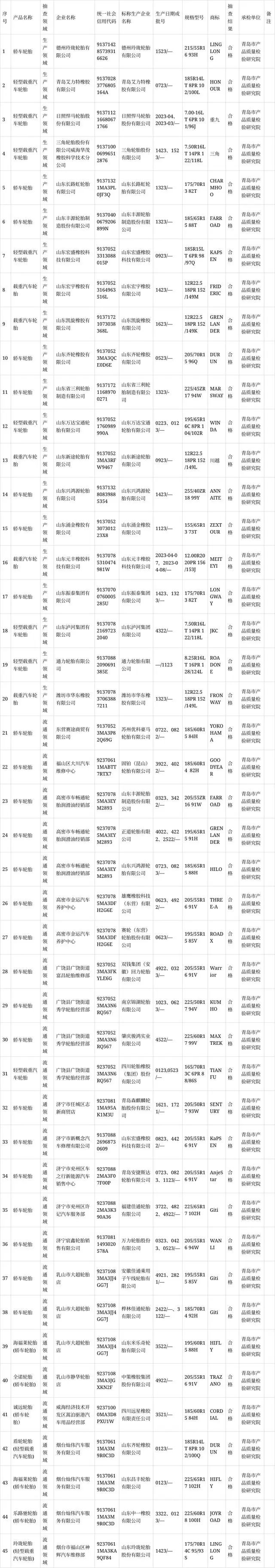 山東省市場(chǎng)監(jiān)督管理局最近發(fā)布了2023年汽車輪胎產(chǎn)品質(zhì)量省級(jí)監(jiān)督抽查結(jié)果。在這次監(jiān)督抽查中，共有45批次的汽車輪胎產(chǎn)品接受了檢驗(yàn)，其中包括20批次來自生產(chǎn)領(lǐng)域，另有25批次來自流通領(lǐng)域。