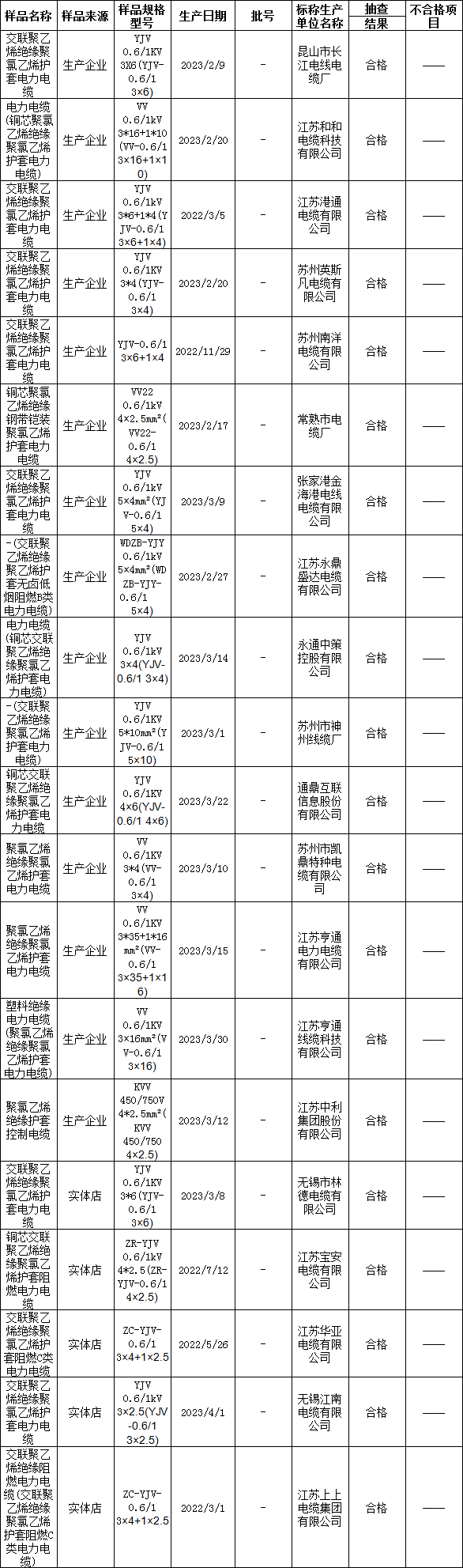 蘇州市市場監(jiān)督管理局近日發(fā)布了2023年電力電纜產(chǎn)品質(zhì)量市級監(jiān)督抽查情況公告(第26期)。據(jù)了解，本次抽查覆蓋了2023年上半年的電力電纜產(chǎn)品，由蘇州市產(chǎn)品質(zhì)量監(jiān)督檢驗院受委托進行實施。