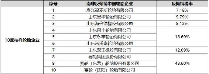 南非國際貿(mào)易管理委員會(huì)(ITAC)發(fā)布了針對(duì)中國機(jī)動(dòng)車用小客車輪胎和卡客車輪胎產(chǎn)品的反傾銷終裁公告，決定對(duì)相關(guān)產(chǎn)品征收稅率。