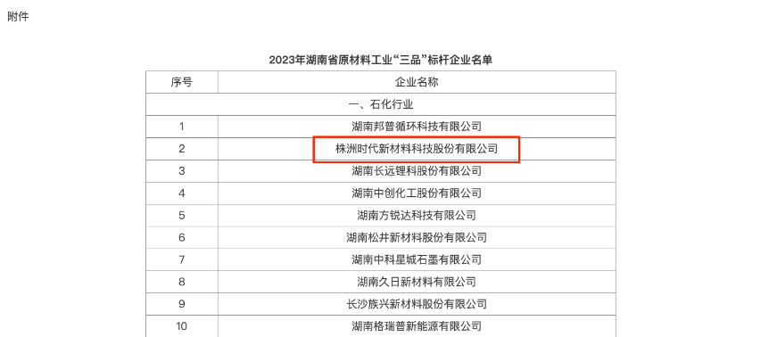 湖南省工業(yè)和信息化廳發(fā)布通知，公布了2023年湖南省原材料工業(yè)“三品”標(biāo)桿企業(yè)名單，共有40家企業(yè)獲此殊榮，其中株洲時(shí)代新材料科技股份有限公司位列其中。