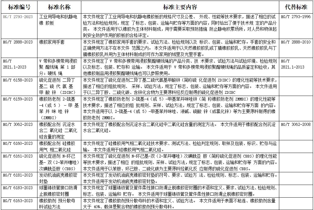 工業(yè)和信息化部批準(zhǔn)《工業(yè)用導(dǎo)電和抗靜電橡膠板》等412項(xiàng)行業(yè)標(biāo)準(zhǔn)。