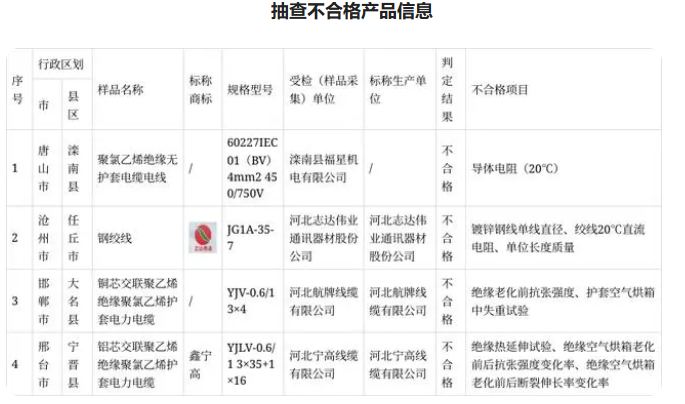 為進(jìn)一步加強(qiáng)河北省產(chǎn)品質(zhì)量安全監(jiān)管，切實(shí)維護(hù)消費(fèi)者合法權(quán)益，河北省市場(chǎng)監(jiān)管局采取購(gòu)買樣品方式，著重對(duì)多個(gè)領(lǐng)域的產(chǎn)品進(jìn)行抽查檢測(cè)。其中，組織抽查電線電纜產(chǎn)品，檢出不合格樣品4批次。