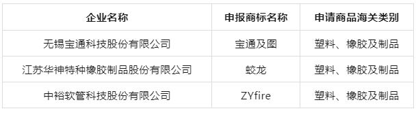 江蘇省商務(wù)廳發(fā)布了“2023年度江蘇省重點培育和發(fā)展的國際知名品牌”評選結(jié)果，揭曉了一批在全球市場上嶄露頭角的杰出品牌。本次評選共涵蓋474個品牌，被認定為未來三年(2023~2025年)江蘇省著重培育和發(fā)展的國際知名品牌，其中涵蓋了三個膠管膠帶行業(yè)品牌。