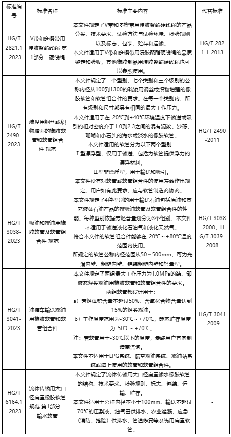 工業(yè)和信息化部批準(zhǔn)了一批行業(yè)標(biāo)準(zhǔn)，其中包括了5項膠管膠帶行業(yè)標(biāo)準(zhǔn)。這些標(biāo)準(zhǔn)將自2024年2月1日起正式實施，為相關(guān)行業(yè)的發(fā)展和規(guī)范化提供了重要指導(dǎo)。