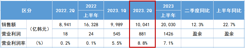 錦湖輪胎公布了其2023年第二季度業(yè)績報(bào)告。數(shù)據(jù)顯示，該季度銷售額達(dá)到1004.1億韓元(約54.7億人民幣)，較去年同期增長了12.3%。同時(shí)，營業(yè)利潤額為88.1億韓元(約4.8億人民幣)，營業(yè)利潤率高達(dá)8.8%。