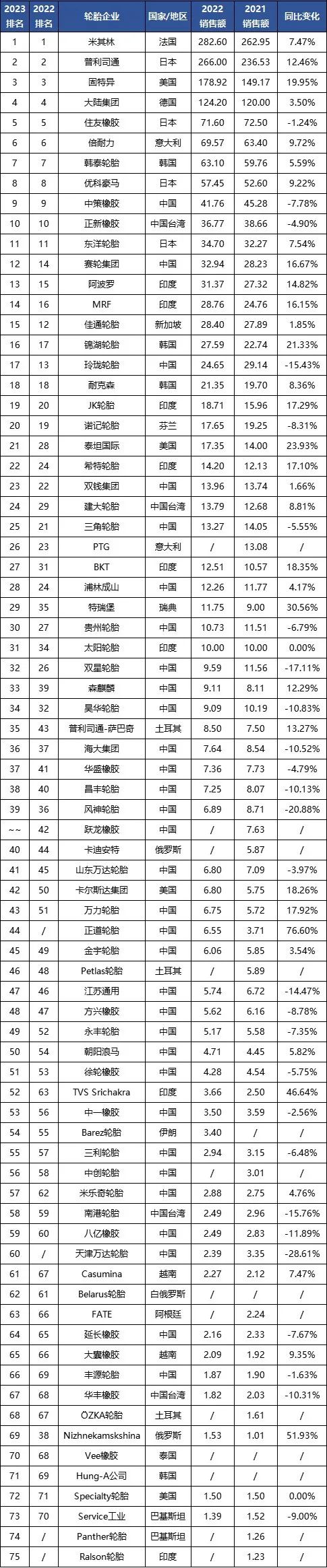 據(jù)了解，在全球范圍內(nèi)，輪胎行業(yè)一直以來都是一個充滿競爭的領(lǐng)域，各國企業(yè)都在不懈努力提升產(chǎn)品質(zhì)量、技術(shù)創(chuàng)新和市場拓展。而中國作為全球重要的制造業(yè)大國，其輪胎企業(yè)通過不斷創(chuàng)新和卓越的業(yè)務表現(xiàn)，不僅滿足了國內(nèi)市場需求，也在國際市場上贏得了更多認可和市場份額。