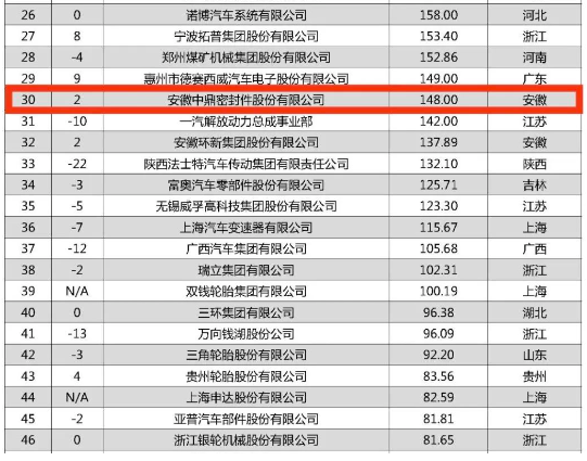 根據(jù)中國(guó)能源汽車傳播集團(tuán)與羅蘭貝格聯(lián)合發(fā)布的《2023全球汽車供應(yīng)鏈核心企業(yè)競(jìng)爭(zhēng)力白皮書(shū)》顯示，安徽中鼎密封件股份有限公司在這份備受矚目的排行榜中嶄露頭角，以148億元的業(yè)務(wù)收入成功登上第30名，較去年上升兩位。這一成績(jī)也使得該公司成為上榜的安徽省企業(yè)中的第二名。