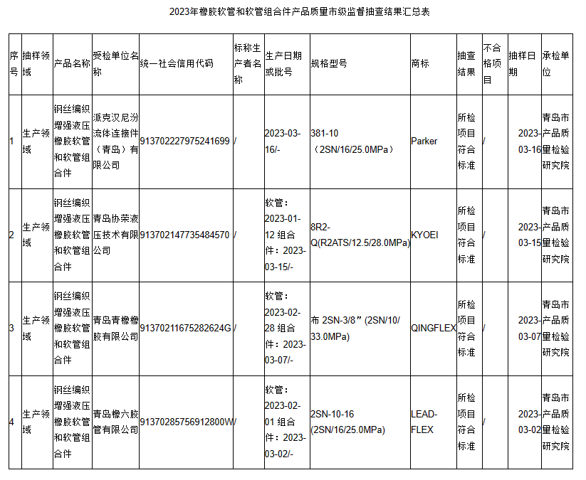 經(jīng)檢驗，所有抽查的產(chǎn)品項目均符合相關(guān)國家標準，未發(fā)現(xiàn)任何質(zhì)量問題。這一結(jié)果表明，青島地區(qū)生產(chǎn)的橡膠軟管和軟管組合件產(chǎn)品在質(zhì)量上表現(xiàn)出色，為用戶提供了更可靠的產(chǎn)品選擇。