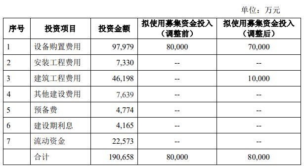 通用股份表示，這一舉措將有助于更迅速地實現(xiàn)募投項目的目標，同時也有助于更好地發(fā)揮資金的作用。