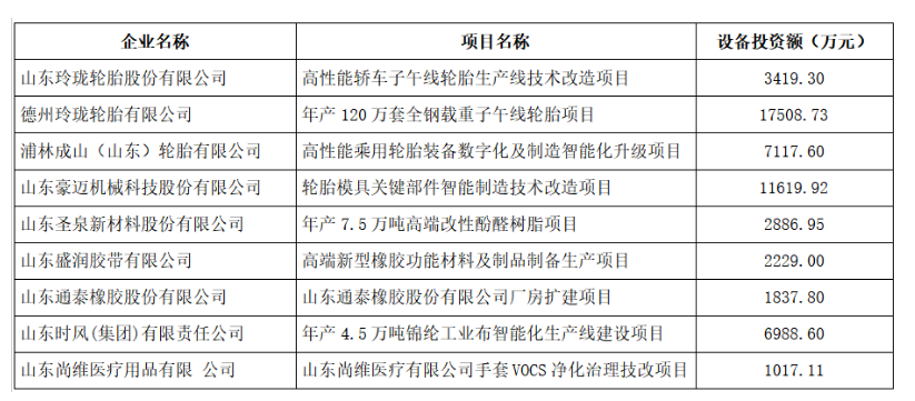 山東省工業(yè)和信息化廳對2023年技術(shù)改造設(shè)備獎補資金項目名單進行了公示，共有9家橡膠行業(yè)企業(yè)入選，其中包括3家輪胎企業(yè)。這一舉措旨在推動橡膠行業(yè)的技術(shù)升級和發(fā)展，提高企業(yè)的競爭力。