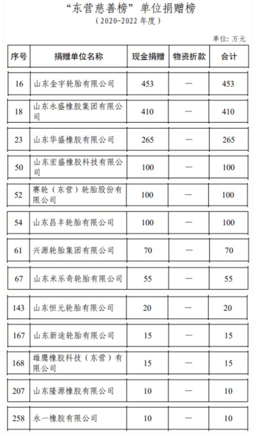 根據(jù)公布的數(shù)據(jù)，金宇輪胎在這個(gè)時(shí)間段內(nèi)捐贈了高達(dá)453萬元的現(xiàn)金，位列全市第16位。這使得金宇輪胎成為東營市輪胎企業(yè)中捐贈金額最多的單位。緊隨其后的是永盛橡膠，其捐贈金額為410萬元，排名第18位。